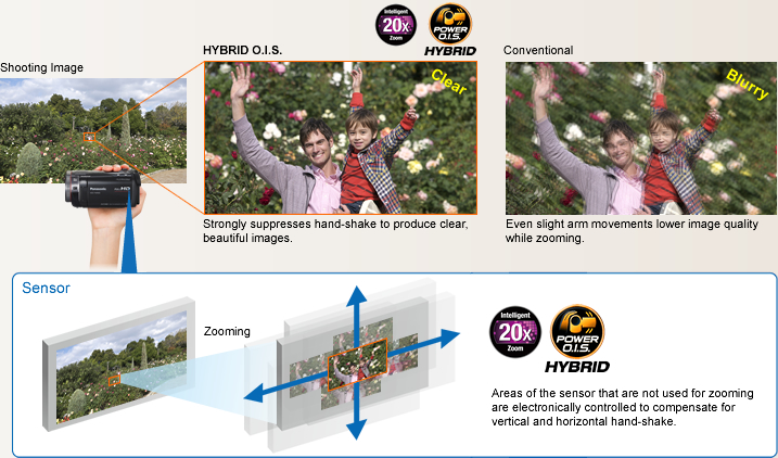Intelligent 20x Zoom and Hybrid O.I.S.