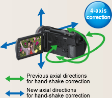 4-axis correction