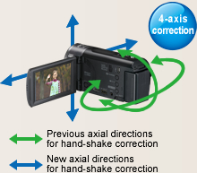 4-axis correction