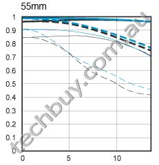 MTF Chart 55mm