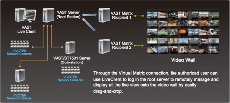 Fully Scalable VAST Matrix