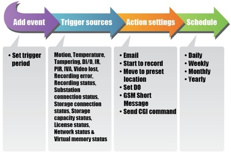 Effective Event Management