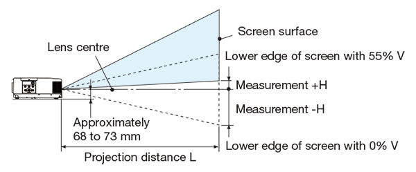 Throwing Distance and Screen Size